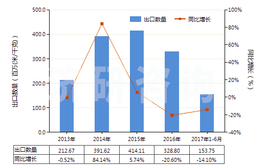 2013-2017年6月中國聚酯短纖＜85%棉混印花平紋布（平米重≤170g）(HS55134100)出口量及增速統(tǒng)計(jì)